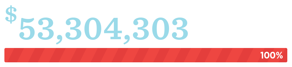 Funds Raised: $48,324,102 of $53,250,000. That's 91%.