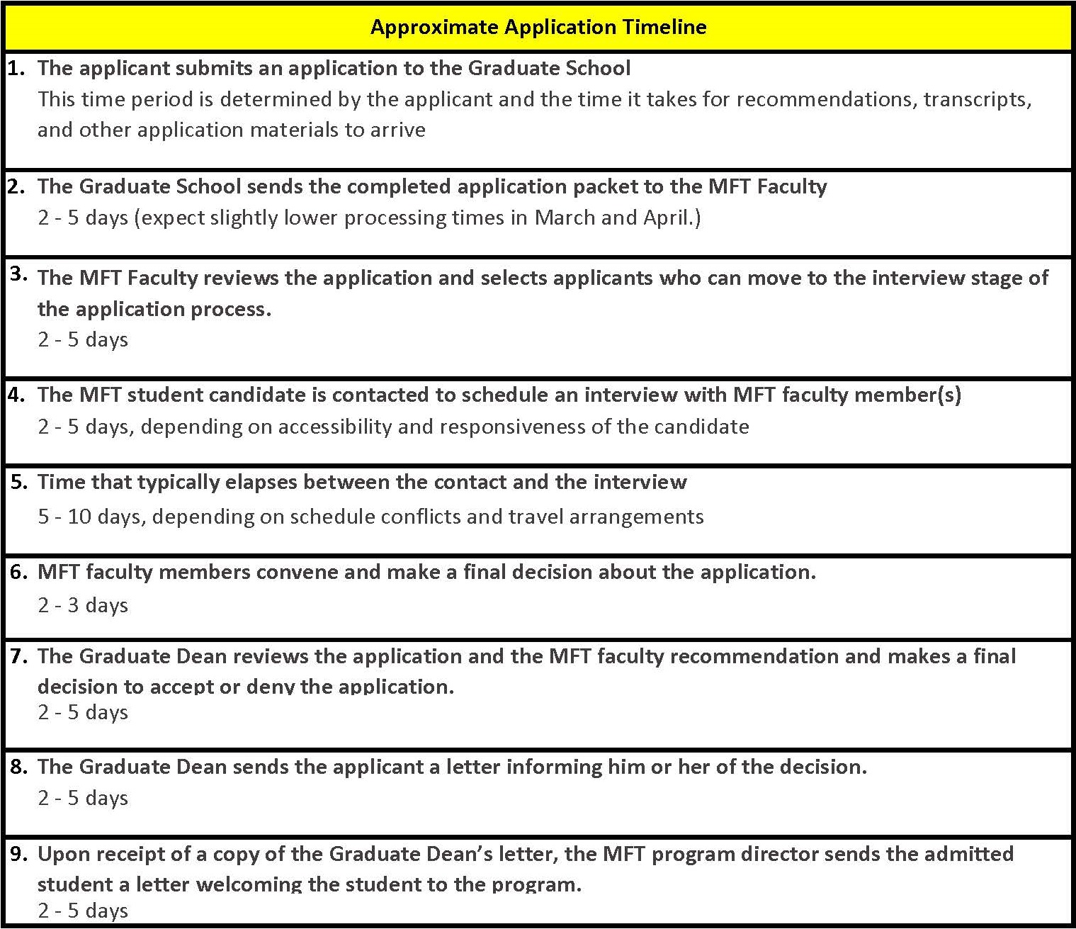 application timeline