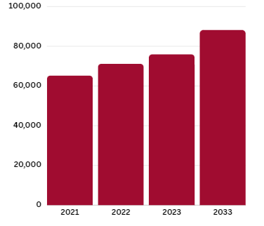 Employment Growth